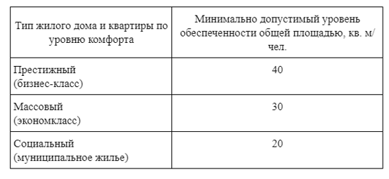 Площадь на человека в московской области. Показатель жилищного обеспеченности жилого дома. 31,9 М.кв. на человека площадь жилищной обеспеченности в Тюмени.