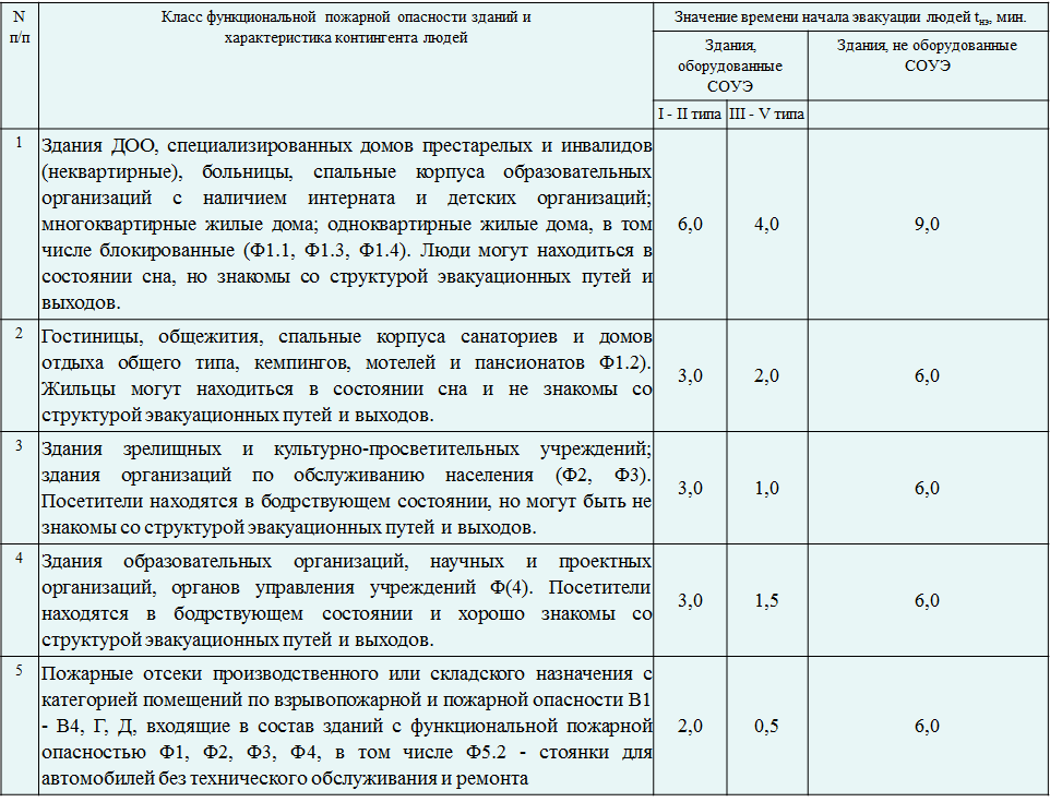 Время эвакуации людей