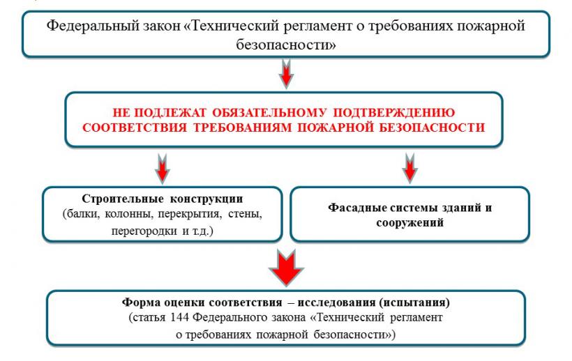 Форма подтверждения соответствия требованиям технических регламентов. Соответствие объекта защиты требованиям пожарной безопасности. Подтверждения соответствия требованиям безопасности.. Соответствие продукции требованиям пожарной безопасности. Подтверждение соответствия по показателям безопасности.