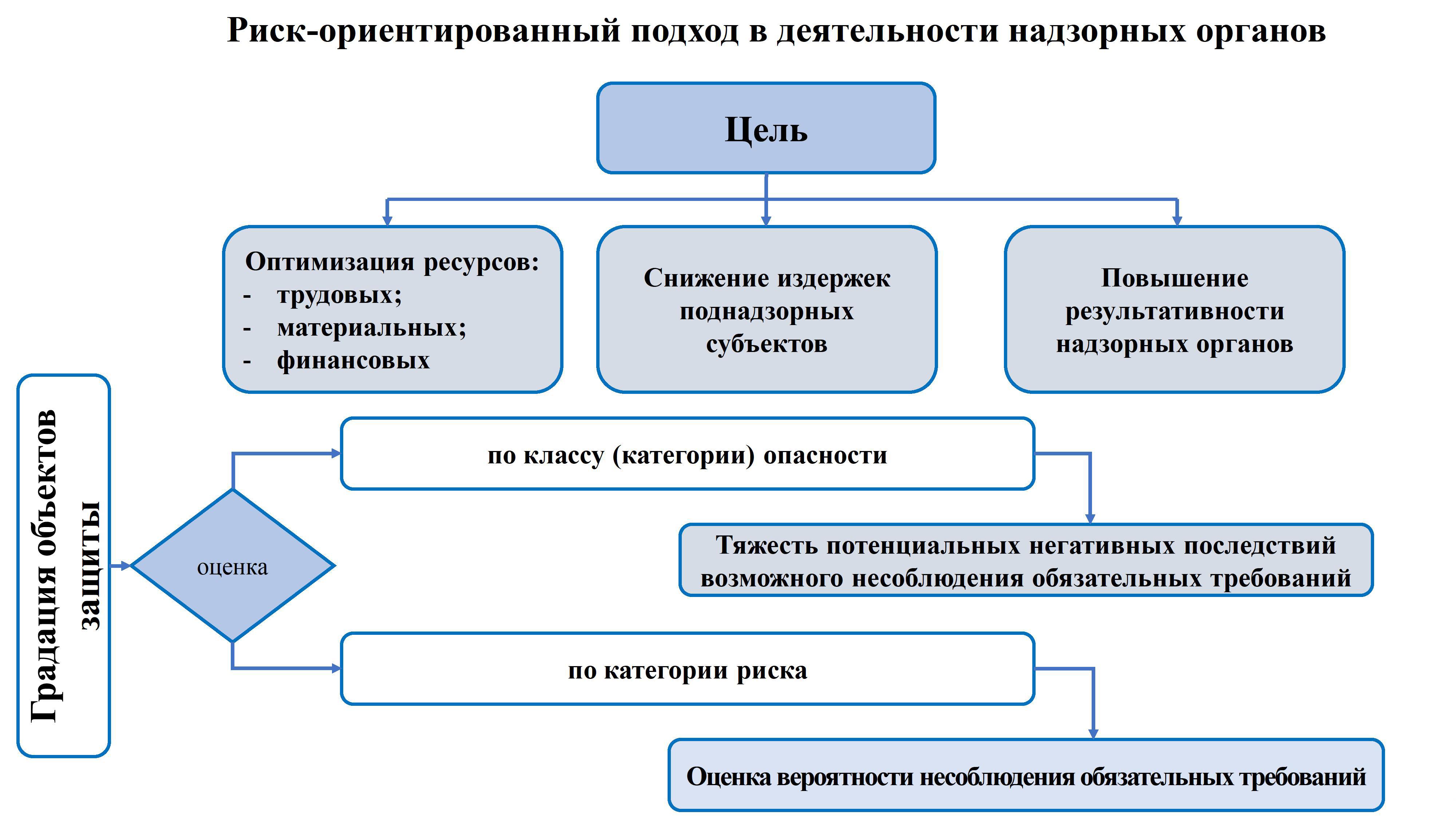 Надзорный риск. Риск-ориентированный подход. Рискорентироапгнвй подхо. Риск-ориентированный подход в контрольно-надзорной деятельности. Риск-ориентированное планирование контрольной деятельности.