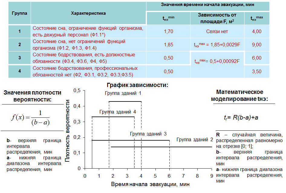 Расчет времени движения. Расчетное и общее время эвакуации. Расчет контактов. Время контакта расчет. Огнестойкость зданий и расчётное время эвакуации.