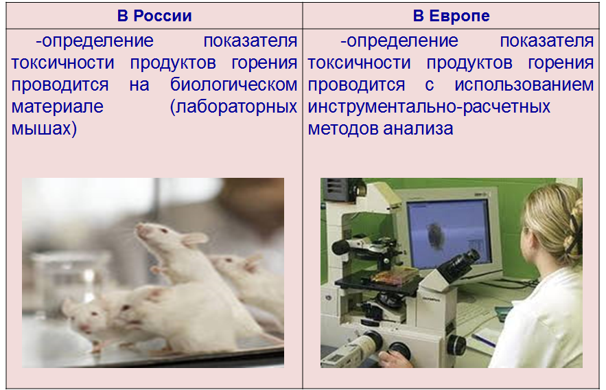 Рос метод. Установка для определения токсичности продуктов горения. Техническое регулирование в области пожарной безопасности. Подтверждающий метод картинка.